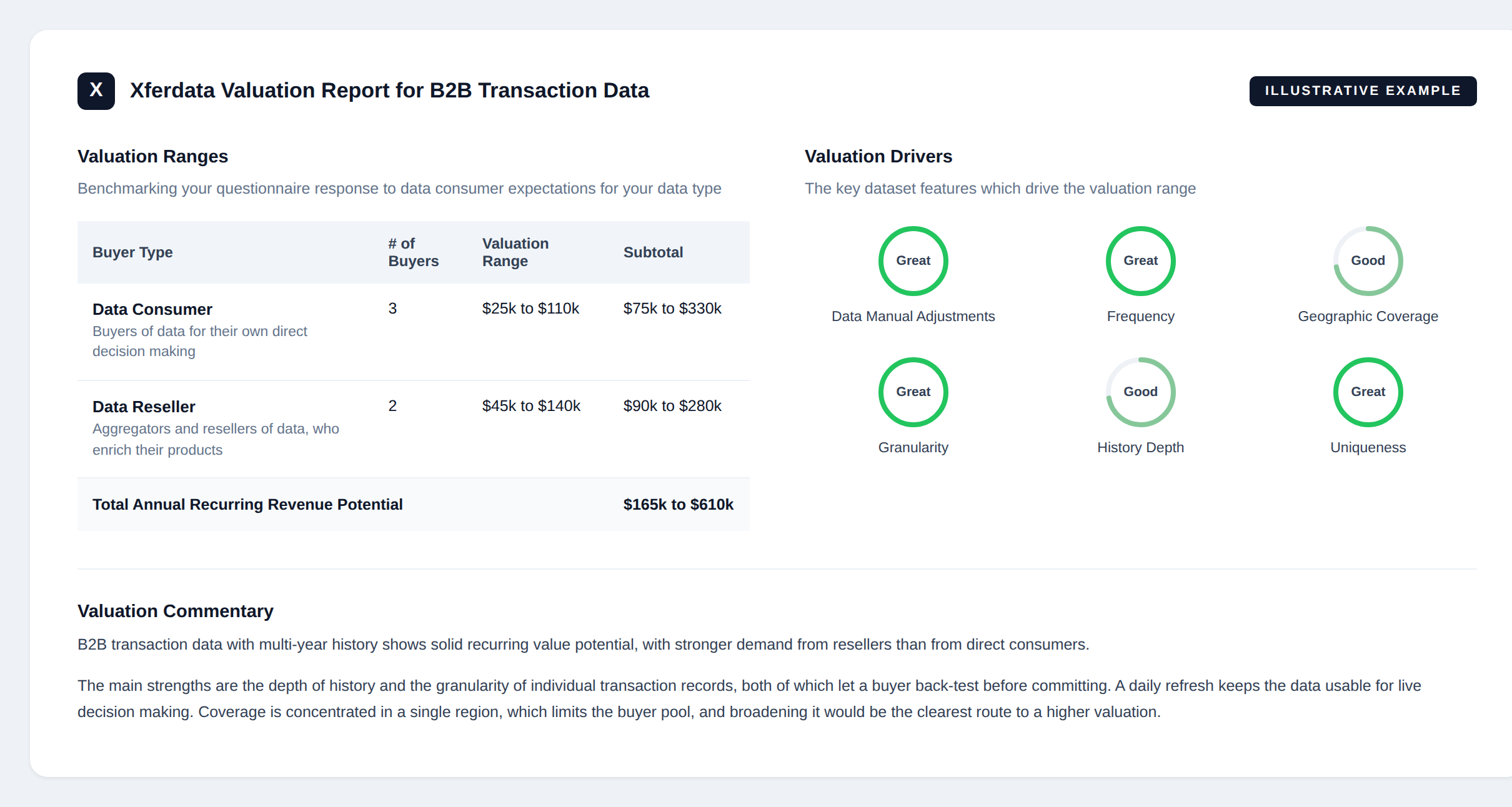Example Xferdata valuation report: a revenue range split by buyer type, six rated value drivers, and a written commentary